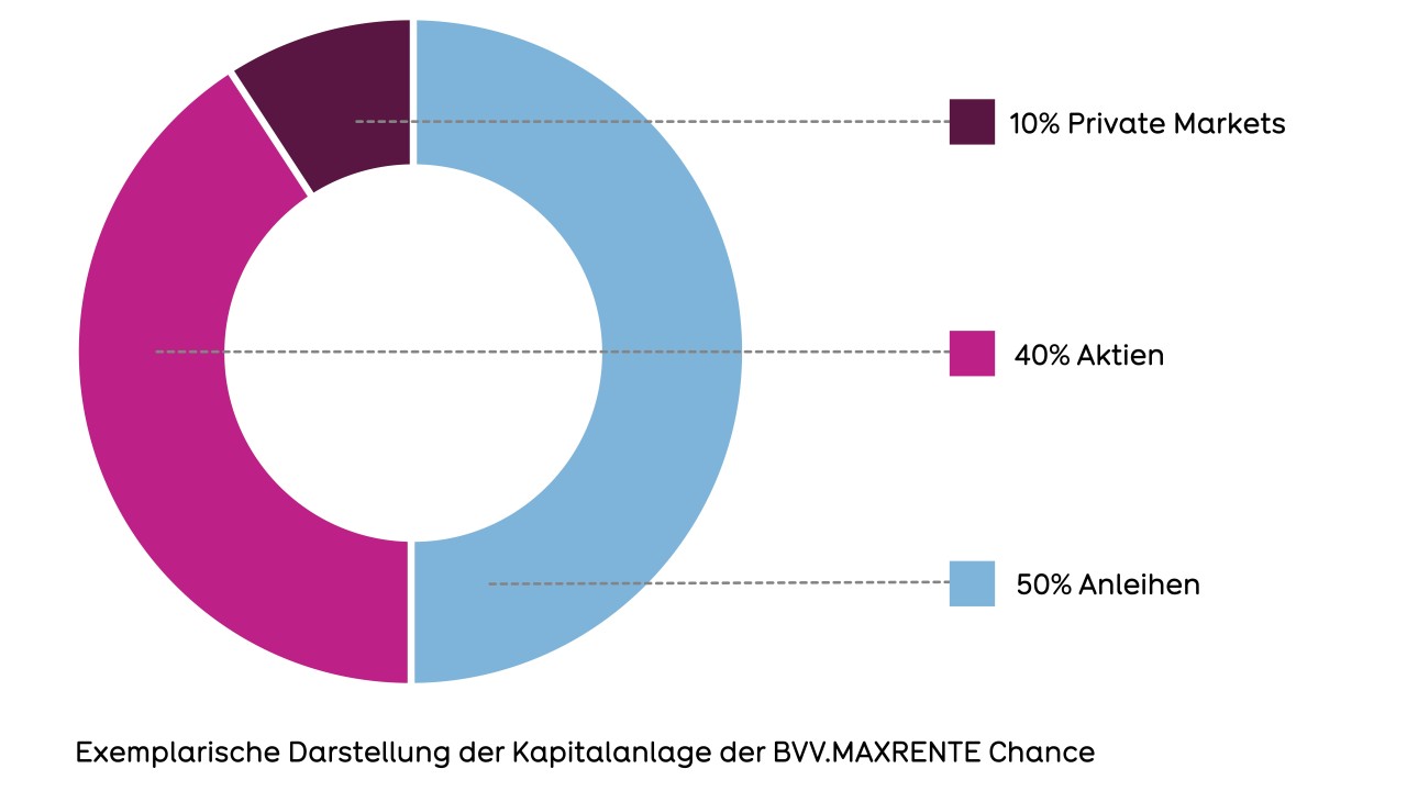 Exemplarische Darstellung der Kapitalanlage der BVV.MAXRENTE Chance: 10% Private Markets, 40% Aktien, 50% Anleihen